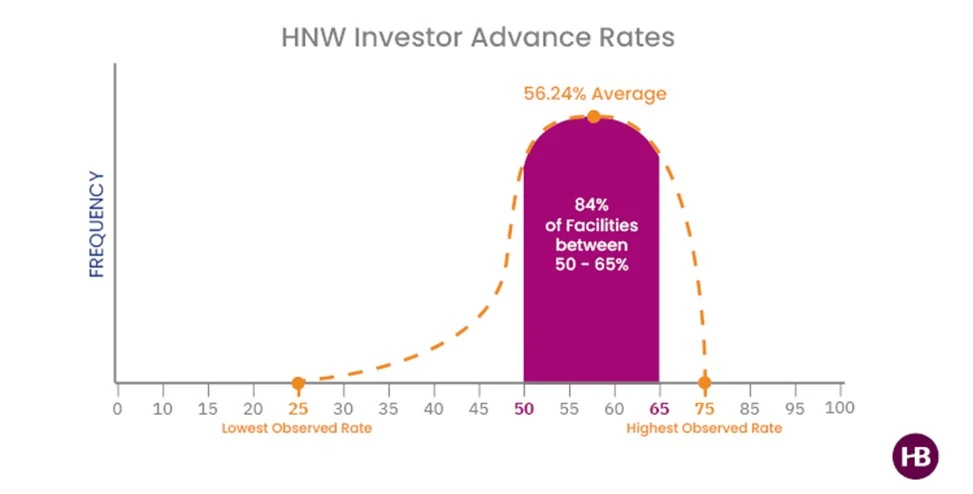 Investor Advance Rates